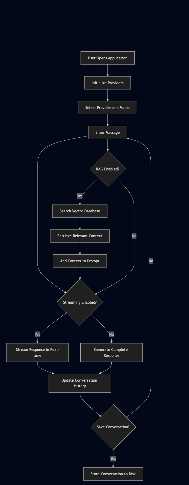 Flowchart: Main Chat Application Workflow