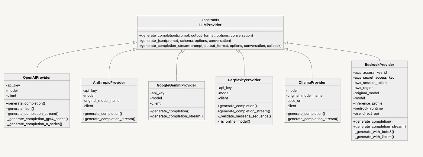 Class Diagram: LLM Provider System