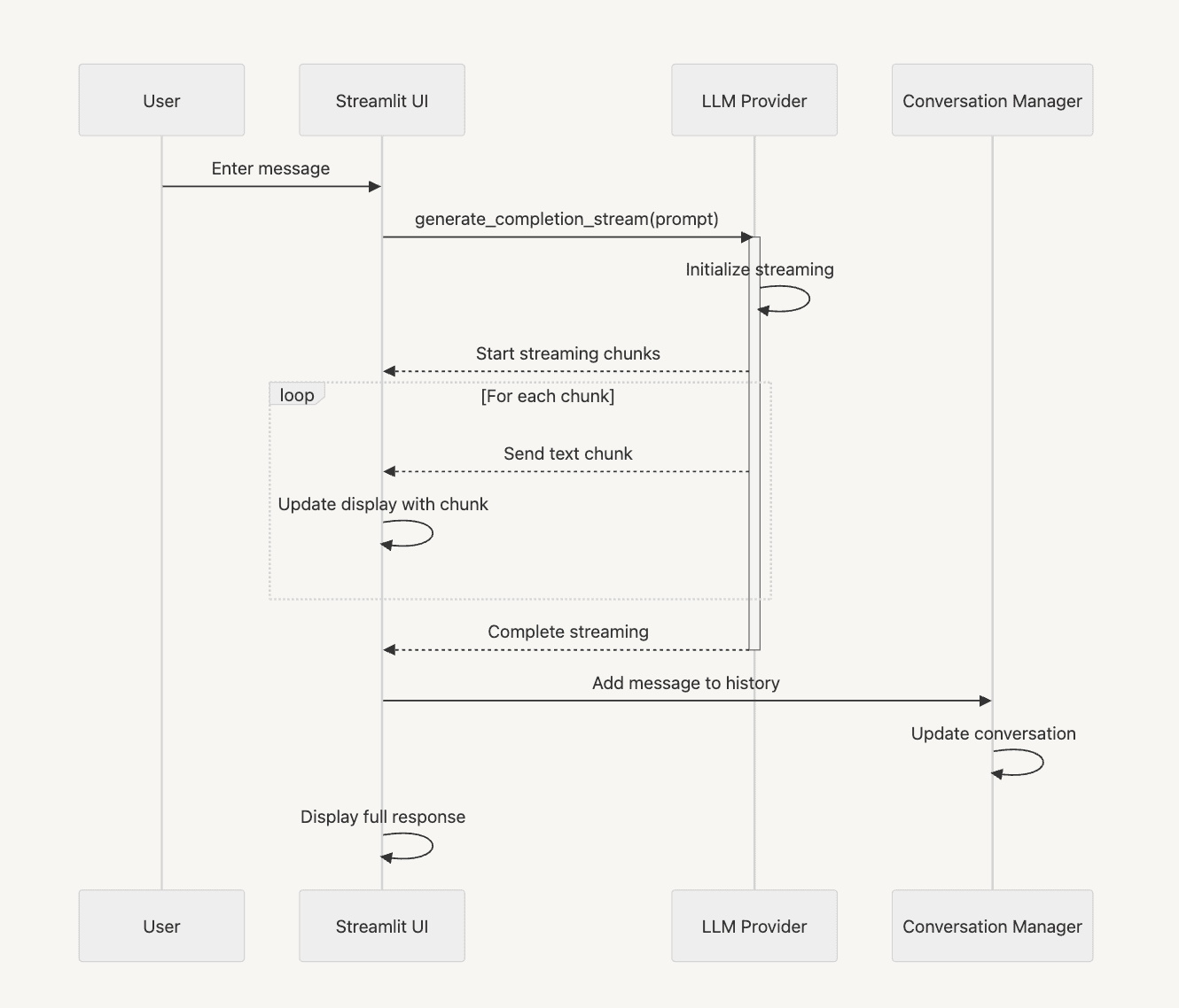 Sequence Diagram: Chat Interaction with Streaming