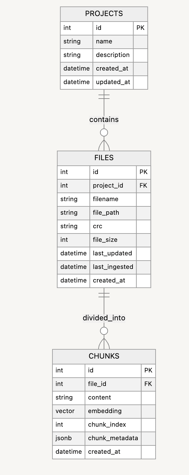 Schema Diagram: Vector-RAG Database