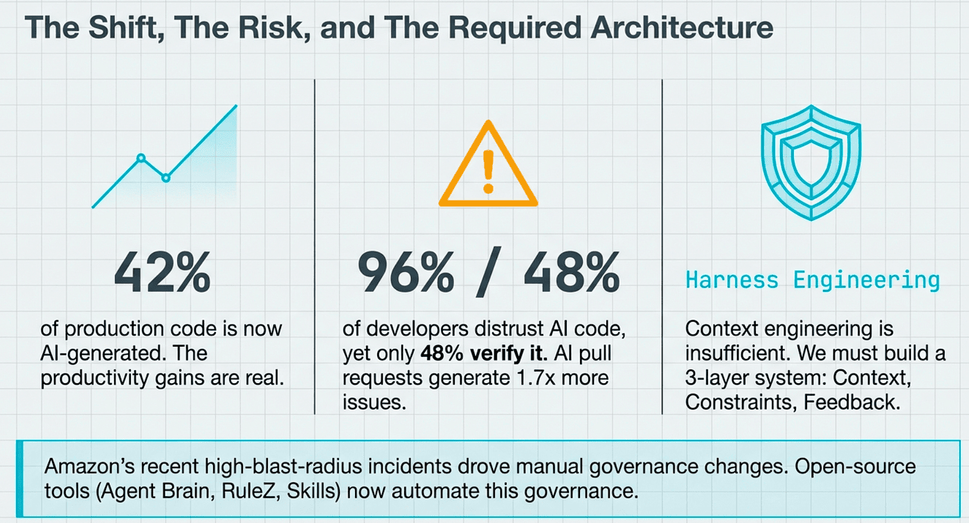 Shift, Risk and Harness Engineering for AI code development