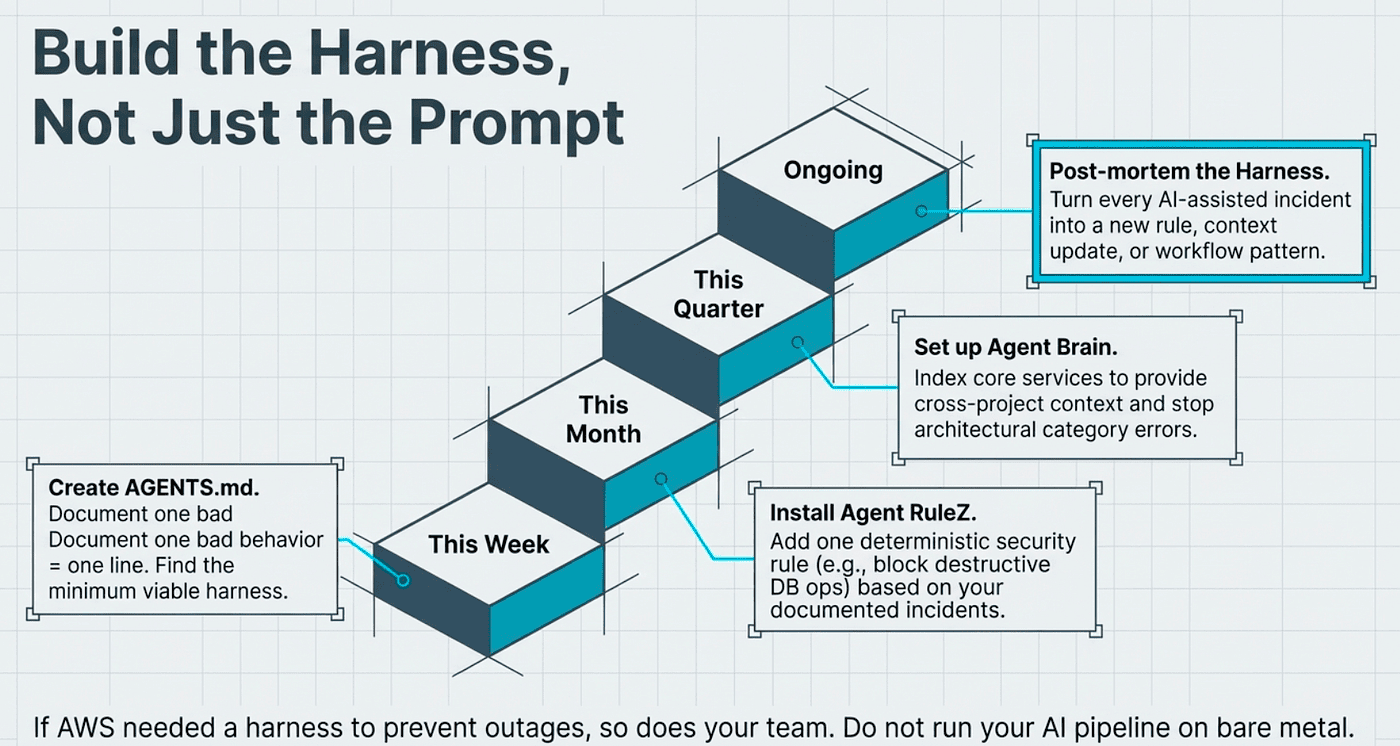Build the Harness, Not just the Prompts
