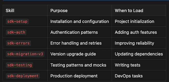 Modular skills library architecture