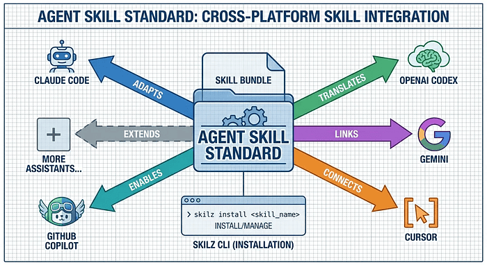 Diagram showing Agent Skill Standard enabling one skill to work across Claude Code, Codex, Gemini, Cursor, and more