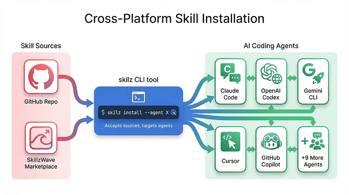 Cross-platform skill installation diagram showing GitHub and SkillzWave marketplace as sources, skilz CLI as the installer, distributing to Claude Code, Codex, Gemini, Cursor, Copilot and more AI agents