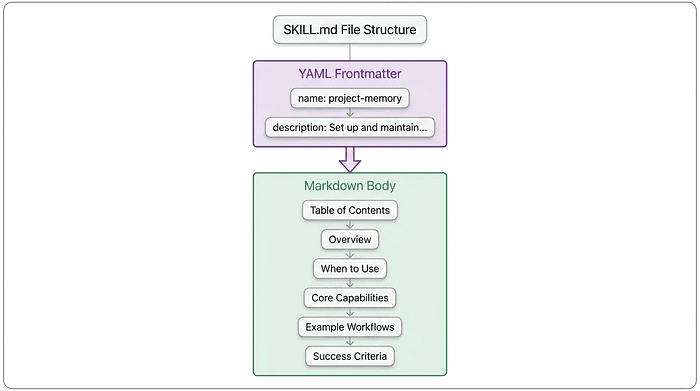 SKILL.md file structure showing YAML frontmatter with name and description, and Markdown body with sections for Overview, When to Use, Core Capabilities, Examples, and Success Criteria