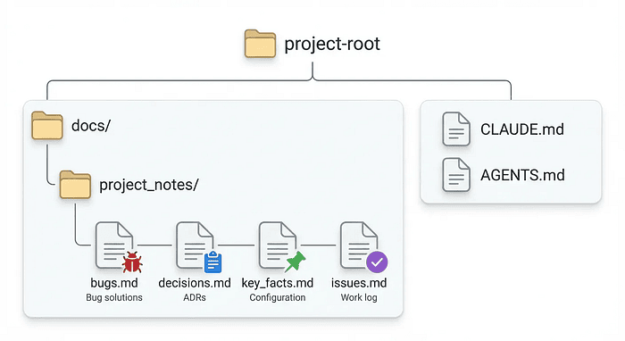 Project memory file structure showing docs/project_notes/ folder containing bugs.md, decisions.md, key_facts.md, and issues.md, plus configuration files CLAUDE.md and AGENTS.md