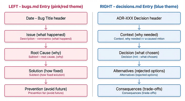 Side-by-side comparison of bugs.md entry format (Issue, Root Cause, Solution, Prevention) and decisions.md ADR format (Context, Decision, Alternatives, Consequences)