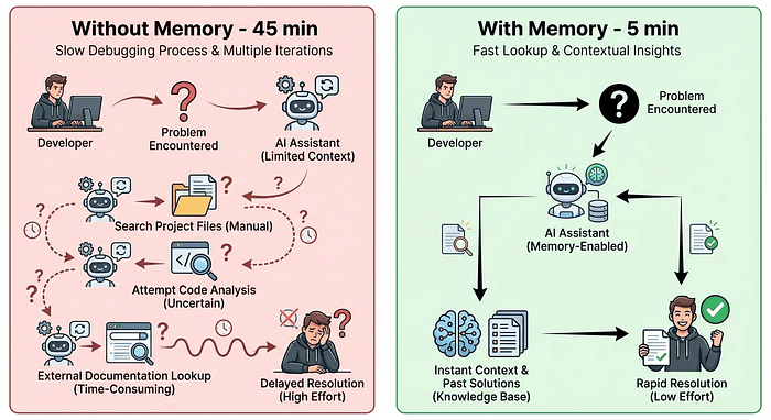 Comparison diagram showing bug resolution without memory (45 minutes of debugging from scratch) versus with memory (5 minutes by looking up known solution in bugs.md)