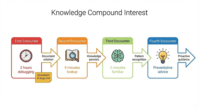 Knowledge compound interest timeline showing progression from first encounter (2 hours debugging) to documentation to second encounter (5 minutes) to third (2 minutes) to preventative advice