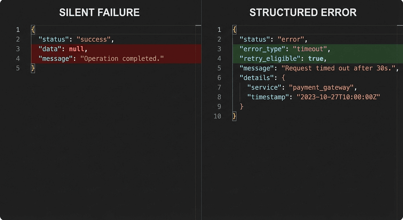 Claude Certified Architect Multi-Agent Research: Silent failure vs structured error context: success null response vs full error JSON with retry_eligible and source fields