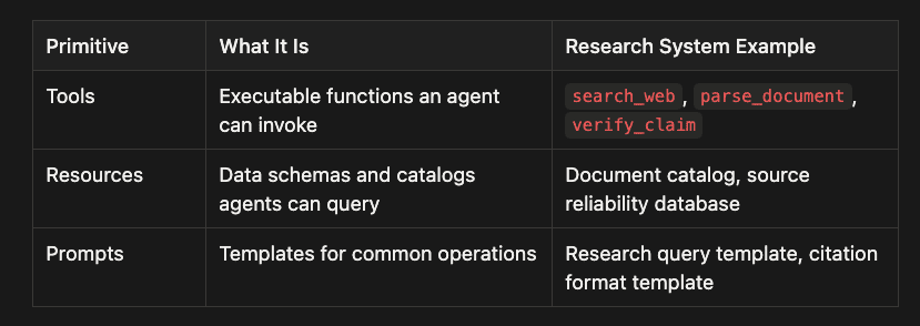 Claude Certified Architect Multi-Agent Research: MCP Primitives