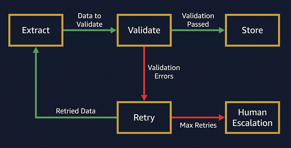Claude Certified Architect — Validation-Retry Feedback Loop — Structured Data Extraction