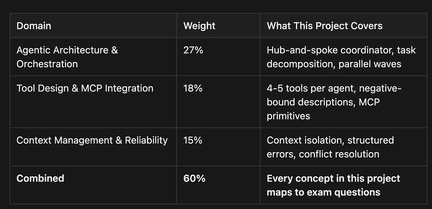 Hub-and-spoke multi-agent research system with central coordinator and five specialized AI research agents