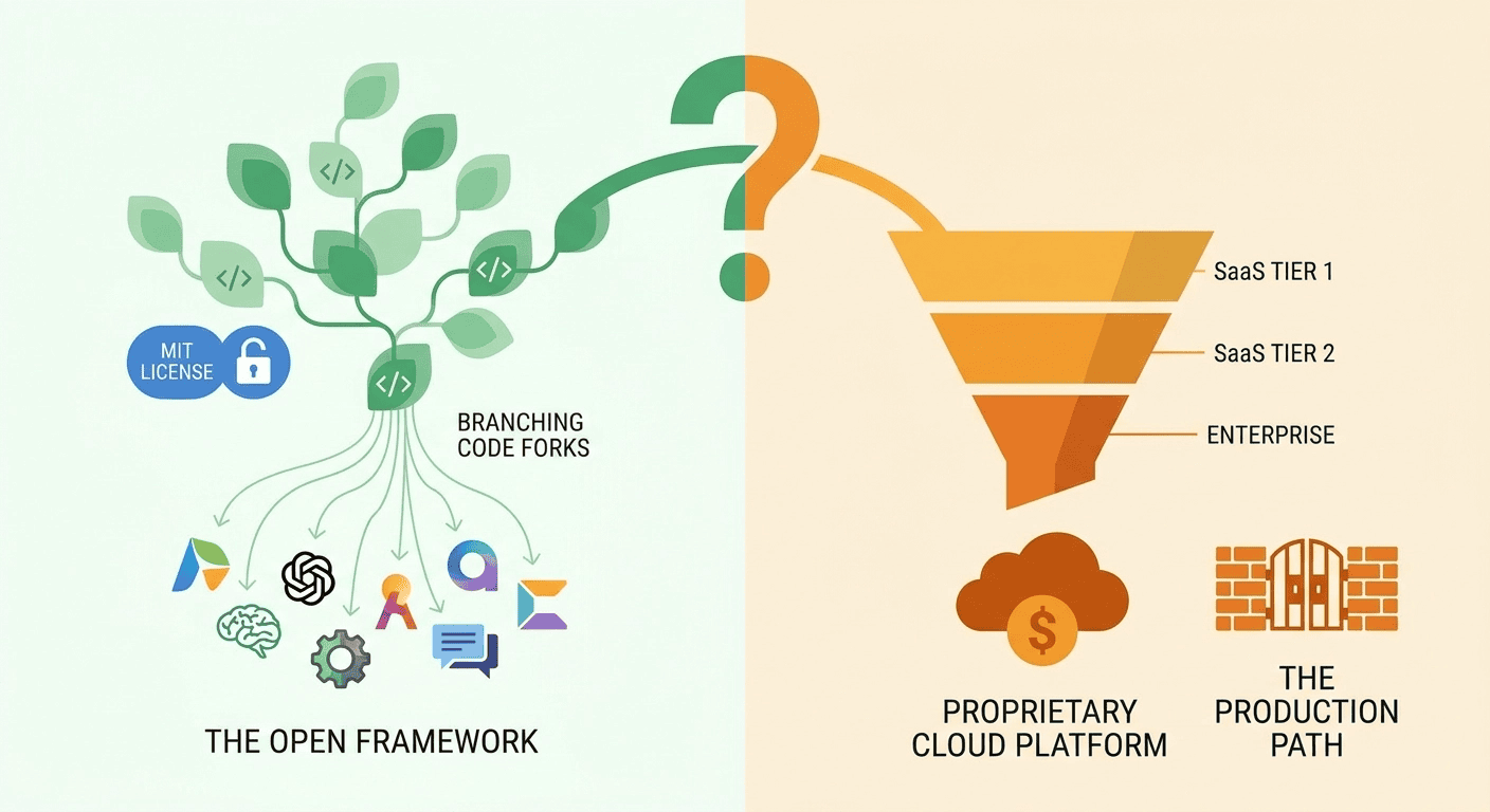 Split illustration contrasting the open MIT-licensed LangChain framework on the left with the narrowing funnel toward proprietary LangSmith commercial platform on the right