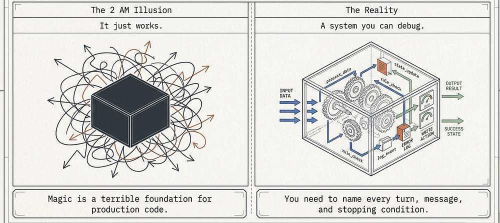 Taking the lid off the agent loop