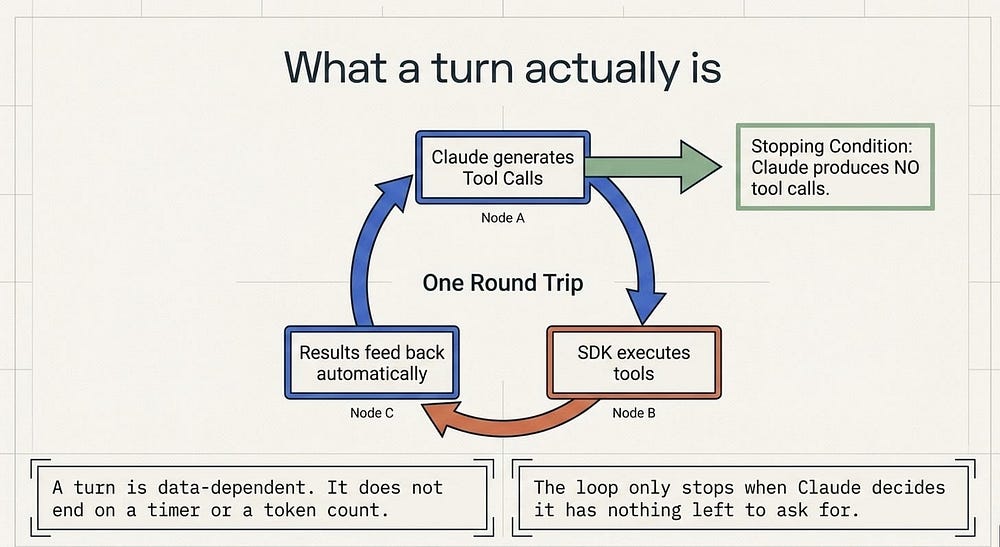 Agent loop overview diagram