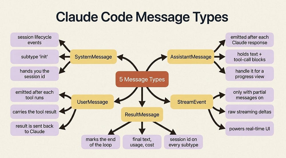 Five message types diagram