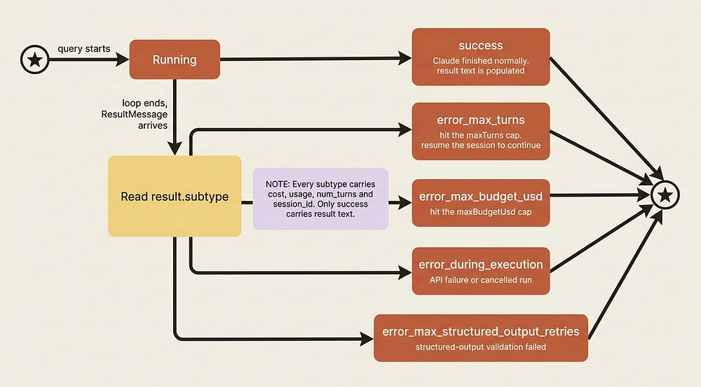 Result subtypes diagram