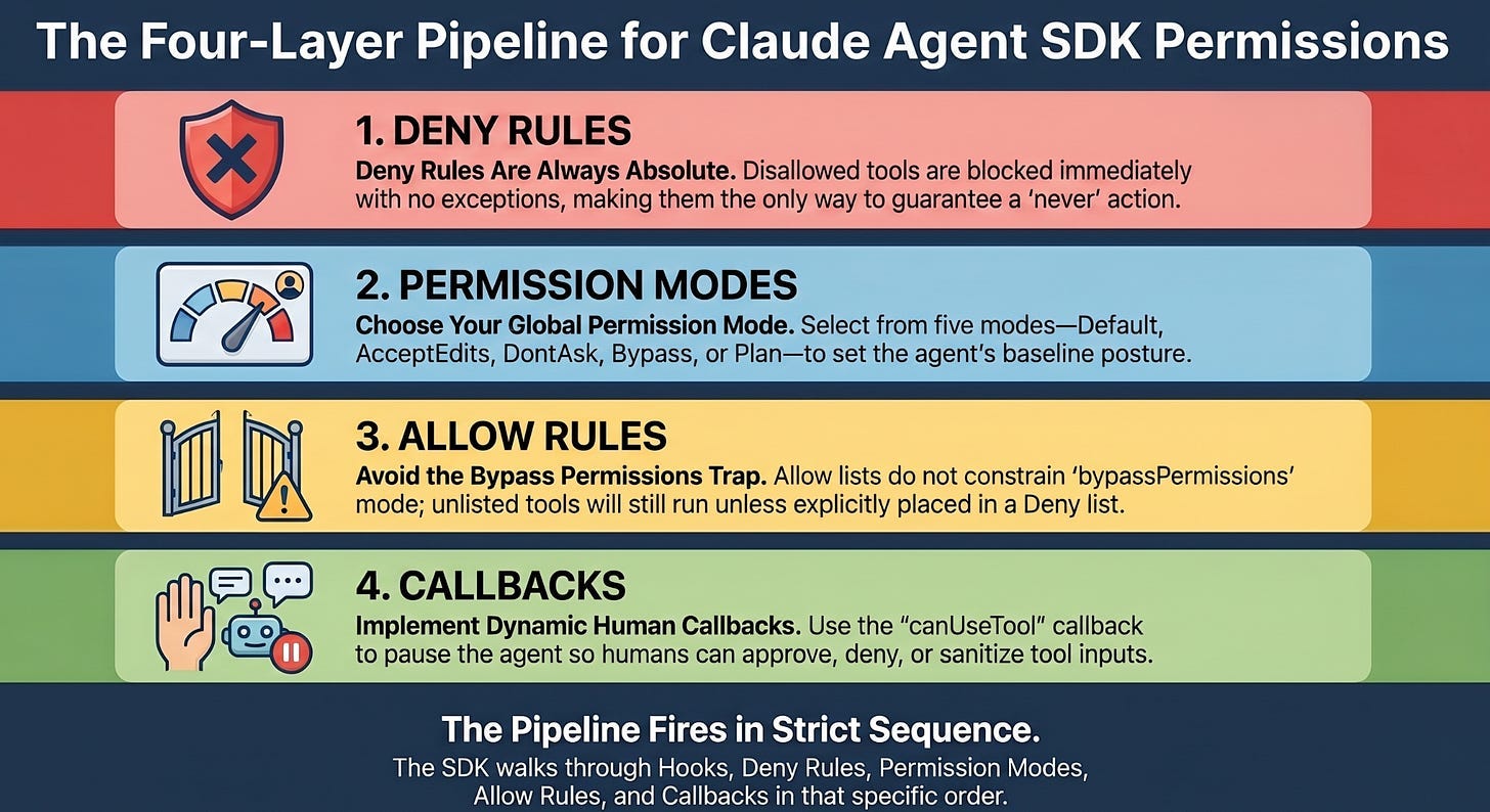 Claude Agent SDK Permissions