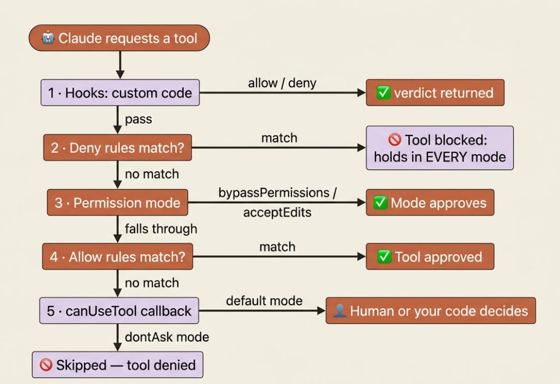 Claude Agent SDK Permissions