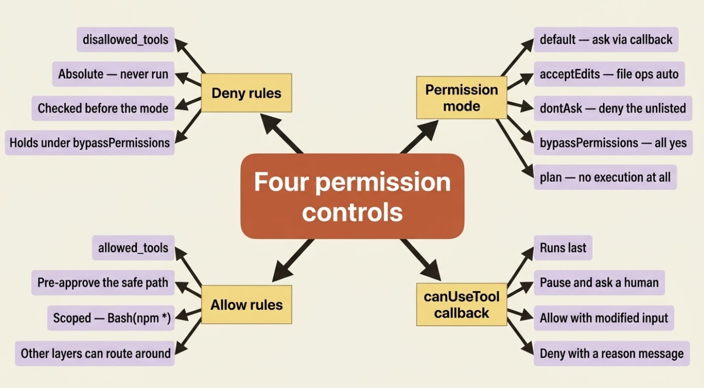 Claude Agent SDK Permissions