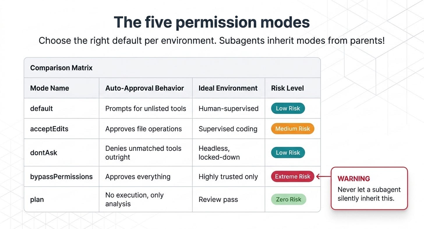 Claude Agent SDK Permissions