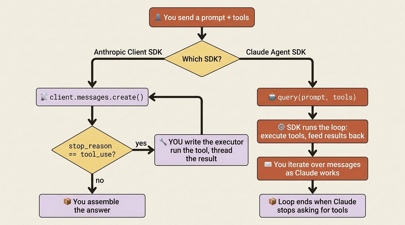 Claude Agent SDK: Getting Started Tutorial
