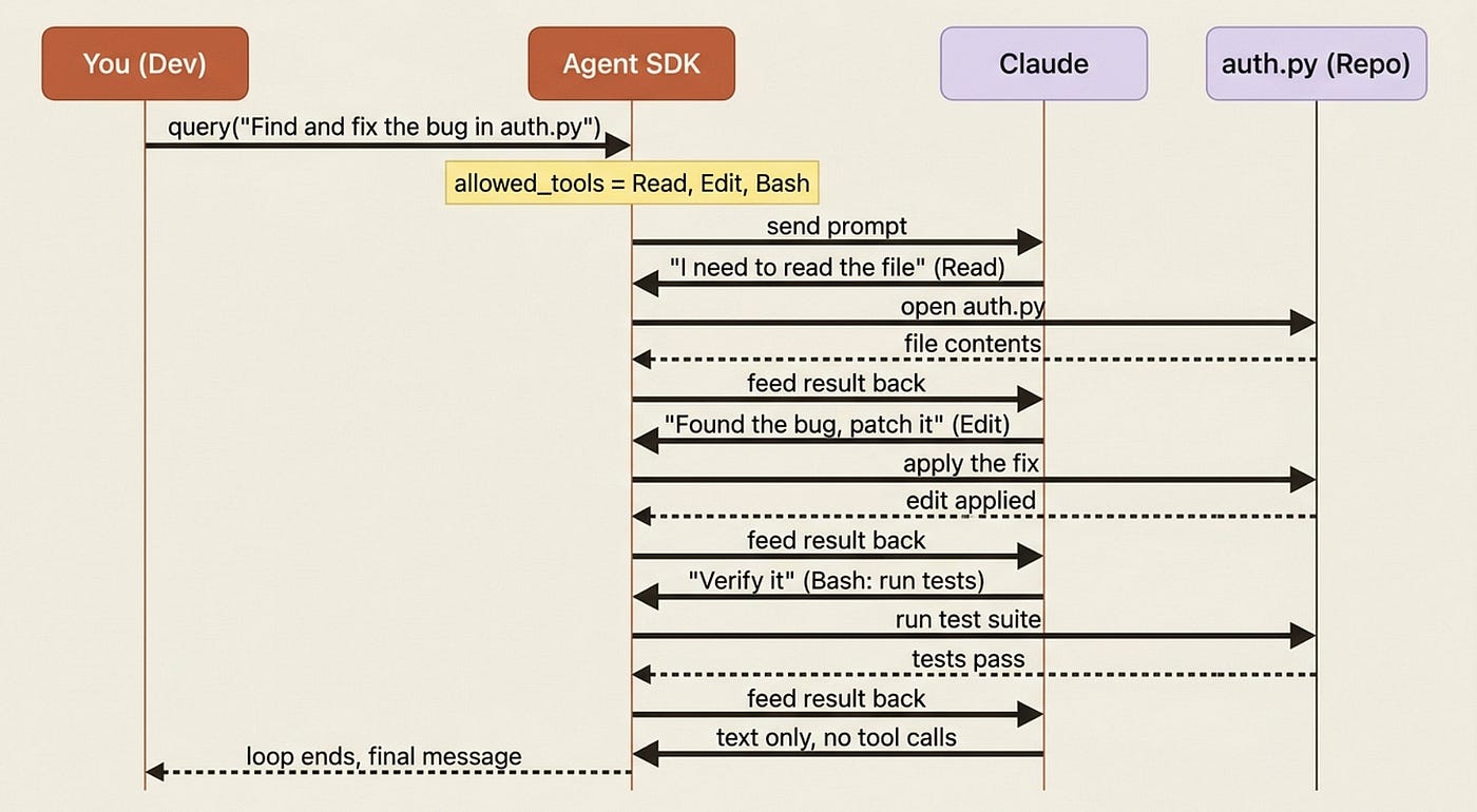 Claude Agent SDK: Getting Started Tutorial