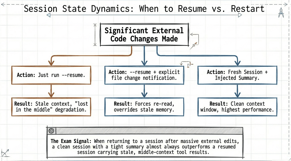 AI Agents session management: blue resume path with changed-files notification vs. green fresh-session path with injected summary