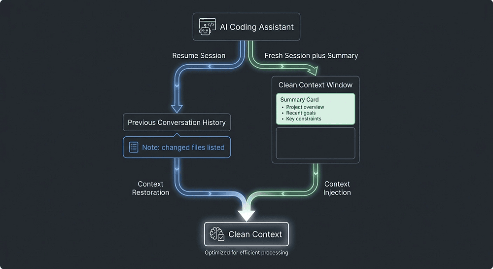 AI Agents session management: blue resume path with changed-files notification vs. green fresh-session path with injected summary