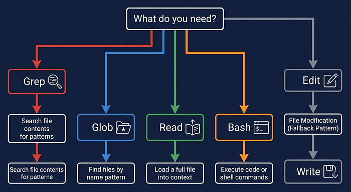AI Agents tool selection: four color-coded paths routing to Grep, Glob, Read, or Bash based on the task, with Edit-over-Write fallback