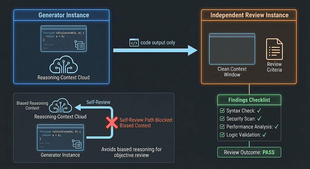 Agentic AI independent review: Generator Instance with reasoning-context cloud passes code-only to an Independent Review Instance with clean context, versus self-review with bias