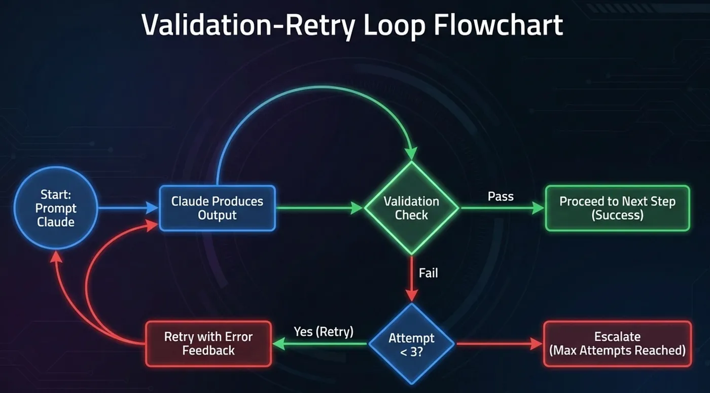 Claude Code validation retry loop flowchart with JSON schema validation pass and fail paths -- Claude Certified Architect Foundation Exam Prep