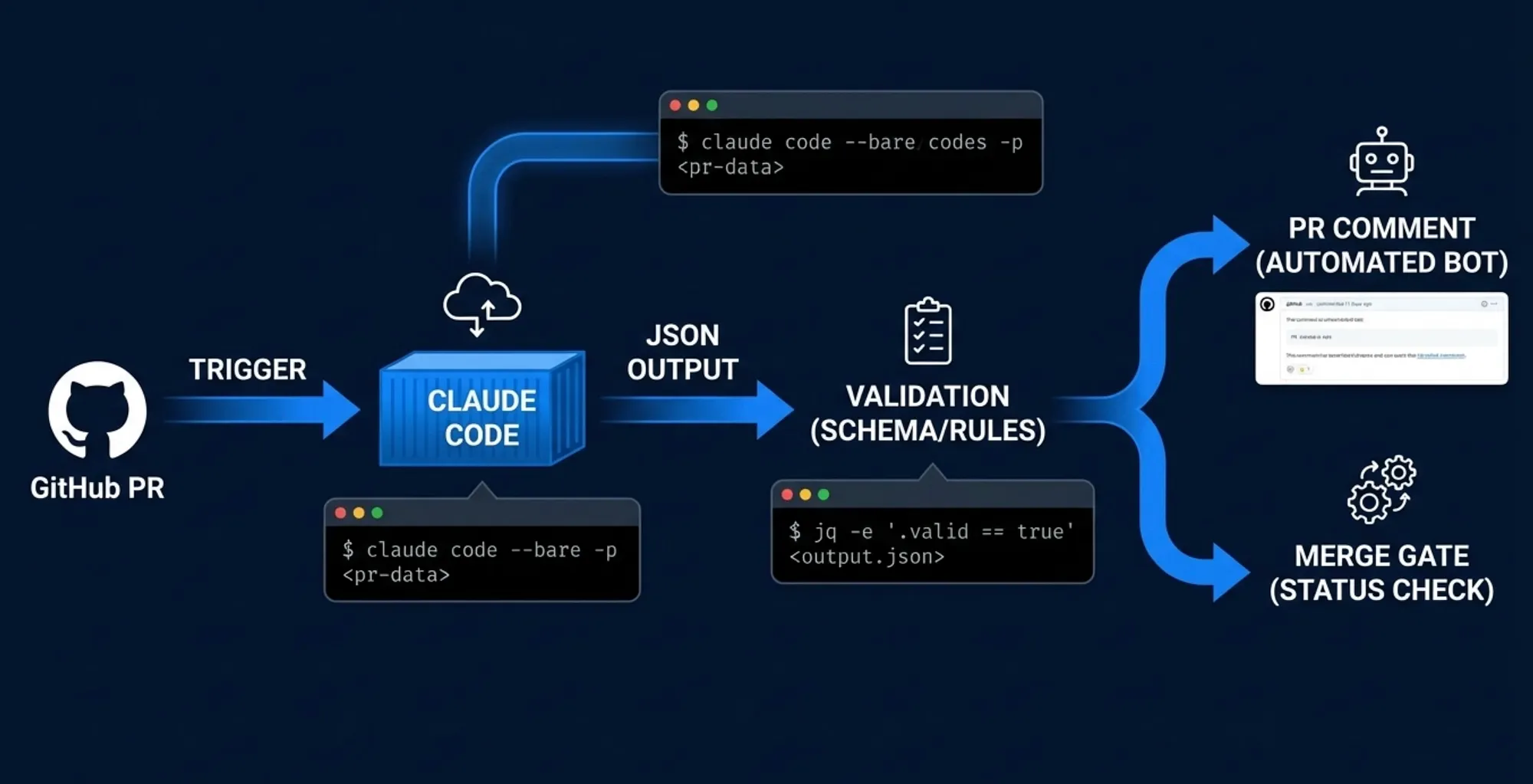 CI/CD pipeline architecture with Claude Code -- bare -p flags JSON output and PR review gate -- Claude Certified Architect Foundation Exam Prep