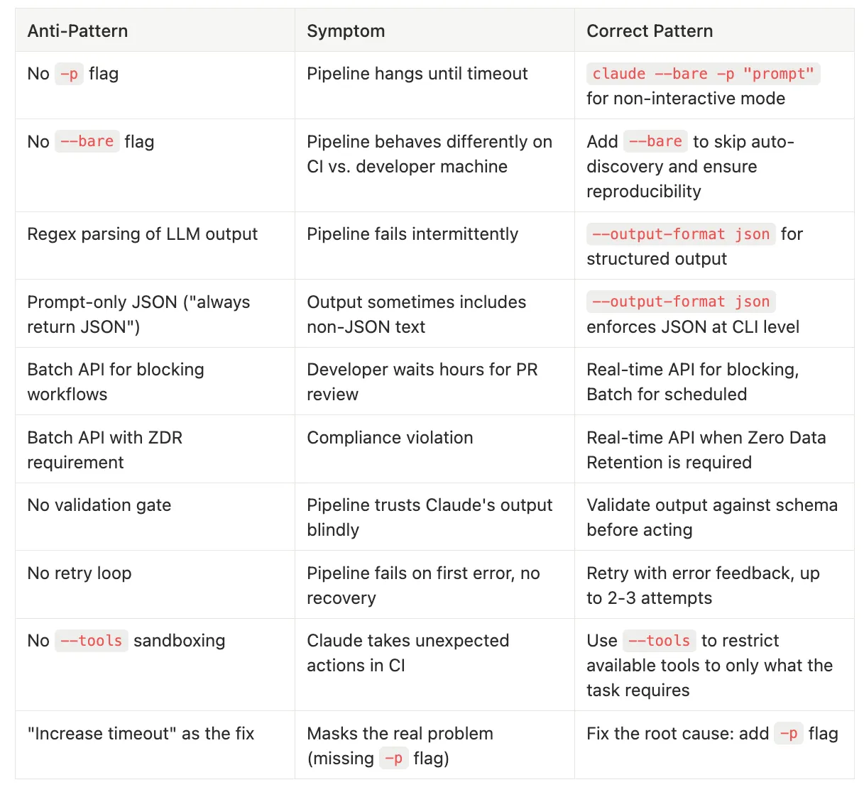 Anti-pattern summary for CI/CD using -- Claude Certified Architect Foundation Exam Prep