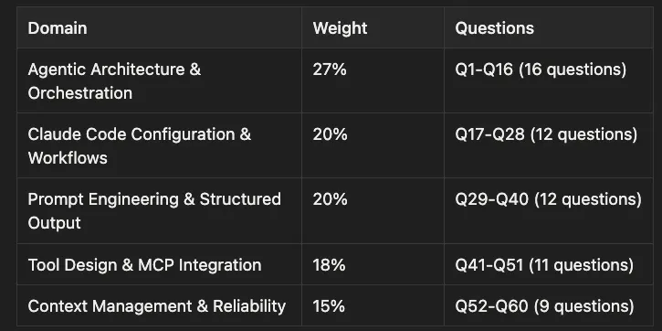 Claude Certified Architect Practice Exam: 60 Questions with Detailed Explanations