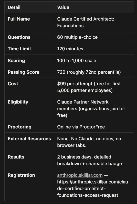 120 minutes, 60 questions, must get 720 out of 1,000 and the test cost $99