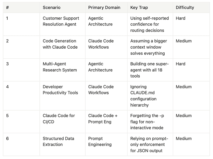 Anti-pattern vs correct pattern decision tree showing red X paths versus green checkmark paths for five key architectural decisions