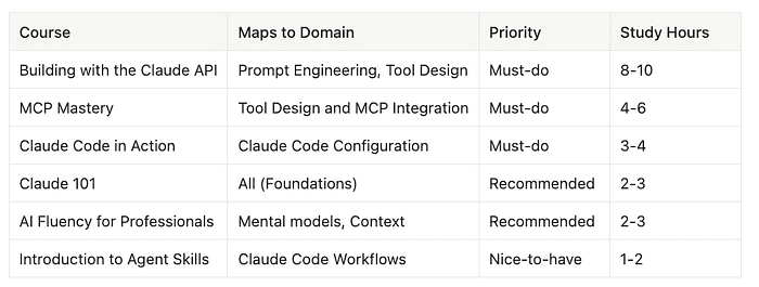 Study Time Allocation by Domain