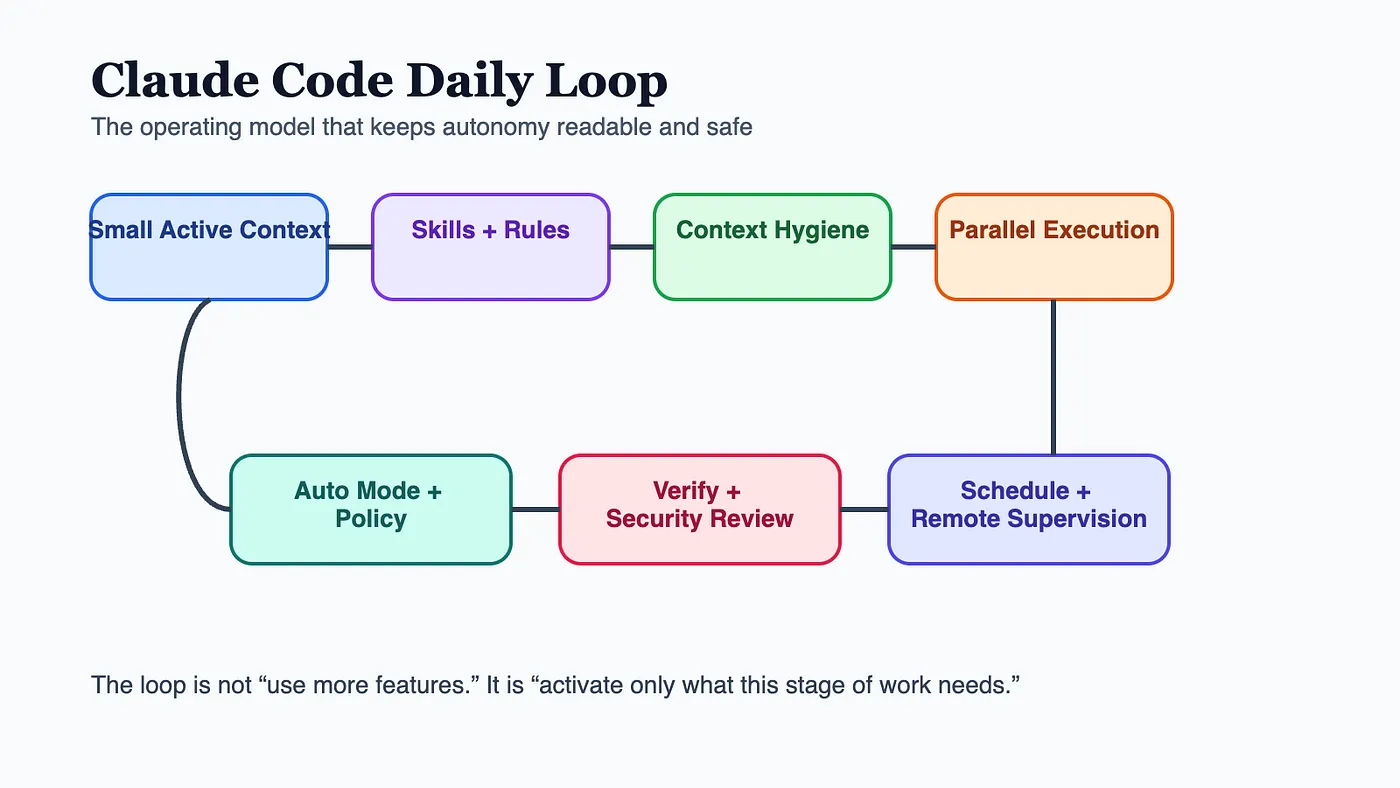 Claude Code Daily Guide: Daily workflow architecture