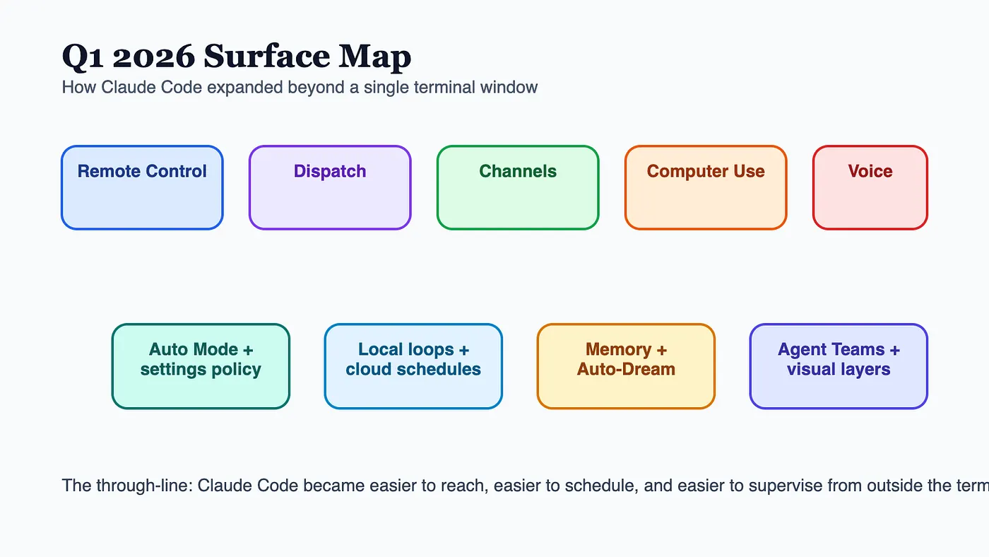 Claude Code Daily Developer’s Guide: Q1 2026 surface map
