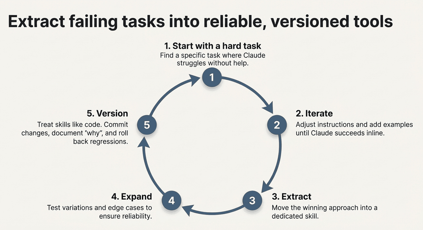If there is a hard task, that you must repeat, then turn it into a skill.