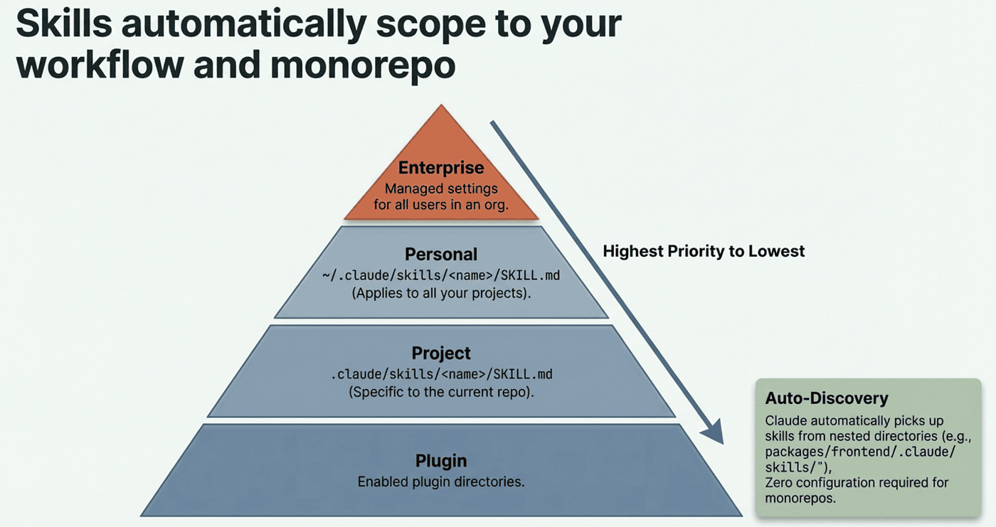Skills automatically scope to your workflow and monorepo