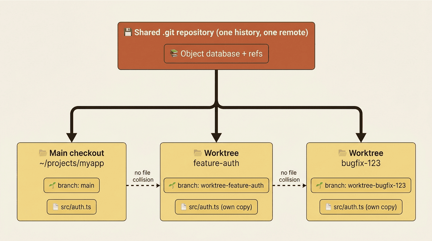 Claude Code Agent Teams and Worktrees