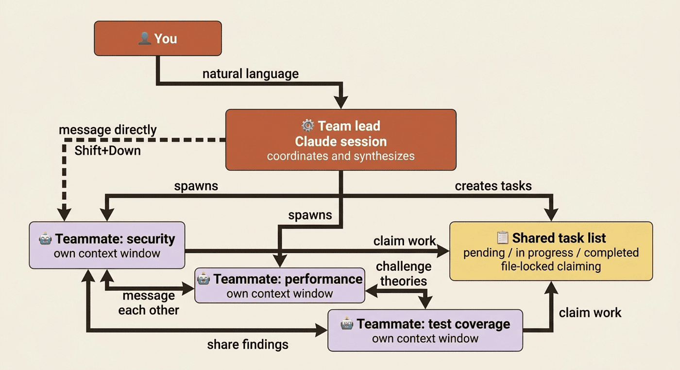 Claude Code Agent Teams and Worktrees