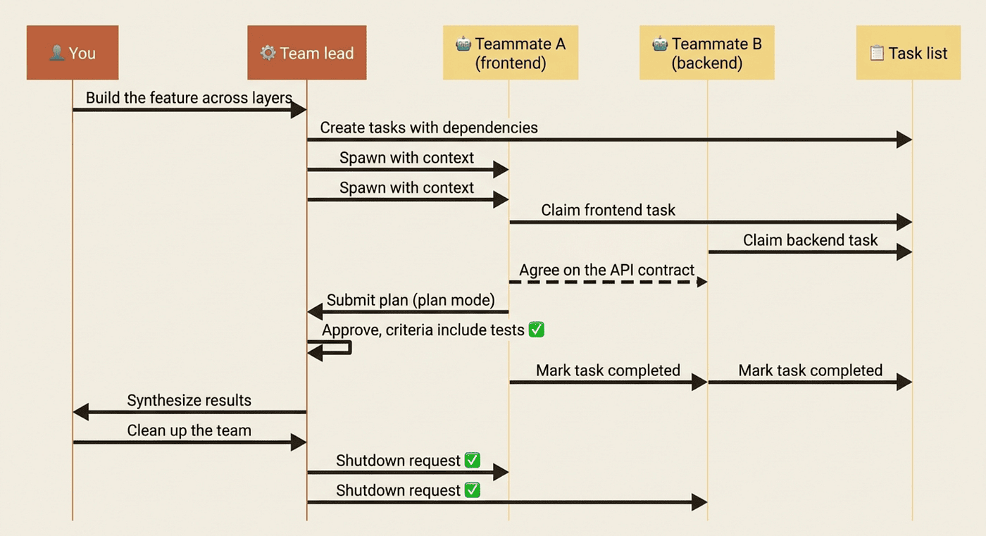 Claude Code Agent Teams and Worktrees