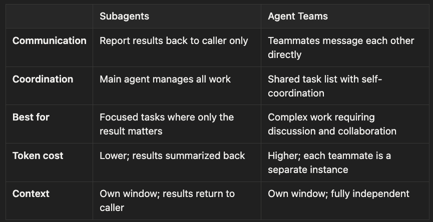 Subagents vs Agent Teams comparison