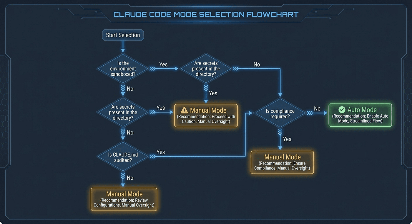Decision flowchart for choosing Claude Code Auto Mode versus manual permission mode based on environment sandbox status secrets presence CLAUDE.md audit and compliance requirements