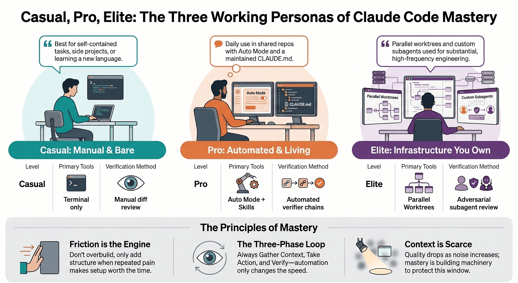 Claude Code Personas: Casual, Pro, Elite